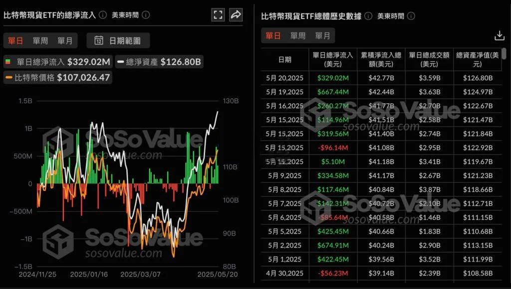 比特币现货ETF五日净流入16.8亿美元！分析师：交易量是关键